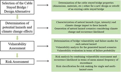 Climate Change and Natural Hazard Risk Assessment Framework for Coastal Cable-Stayed Bridges